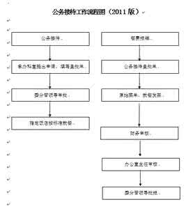 接待客户的基本流程表 接待工作的基本流程有哪些