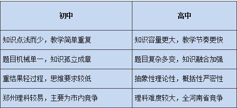 高中生与初中生差异 初中与高中数学存在着什么差异