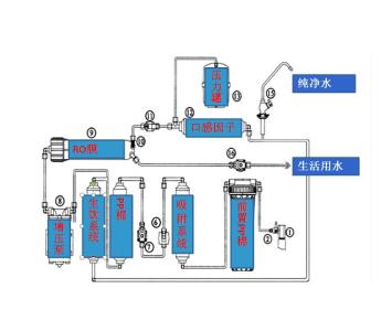 过滤净水器有用吗 过滤净水器有用吗?净水器安装流程规范?