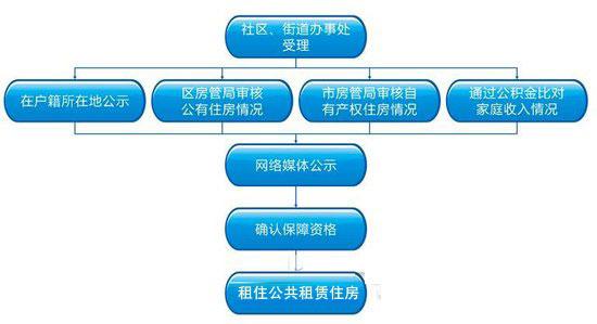 经济适用房摇号 成都经济适用房摇号流程是什么？要带什么证件