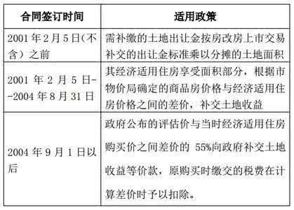 经济适用房交易税费 经济适用房交易税费是多少？在哪里交