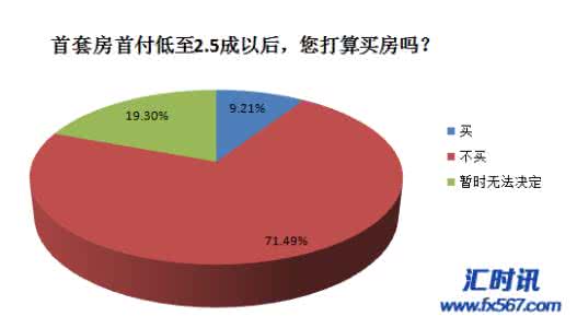 北京首套房首付比例 现在首套房首付比例是多少？首套房首付比例计算方法