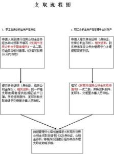 辞职提取公积金流程 查询个人公积金方法 辞职后公积金提取流程