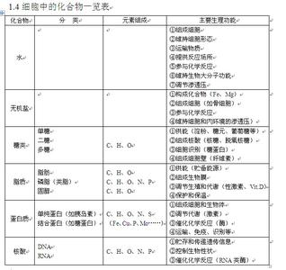 2017高考生物知识点 2017年高考生物无机化合物知识点