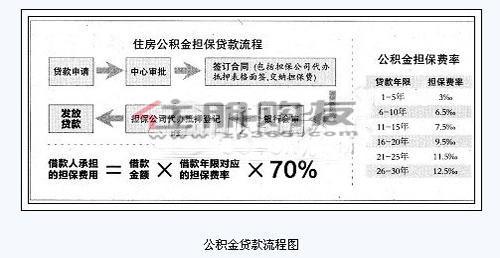 担保证券提交与返还 郑州公积金贷款担保费是多少？以后能返还吗