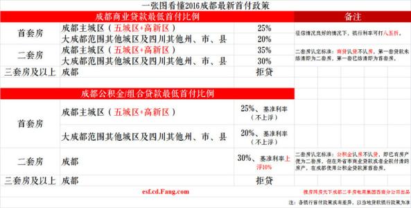 组合贷款首付比例2016 2016年最新组合贷款的首付比例解析