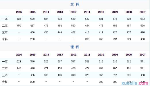 2017江西高考分数线 江西高考 江西高考分数线查询