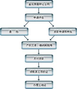 按揭抵押流程图 嘉兴按揭房能不能办二次抵押贷款？有什么流程