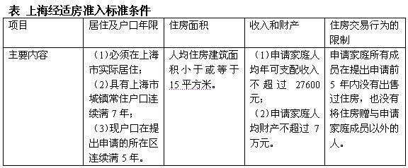 上海经济适用房买卖 上海买卖经济适用房需要满足什么条件？