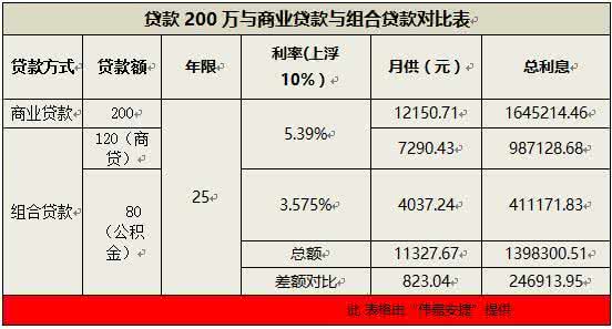 利率期限结构 组合贷款的条件、额度、期限、利率详解