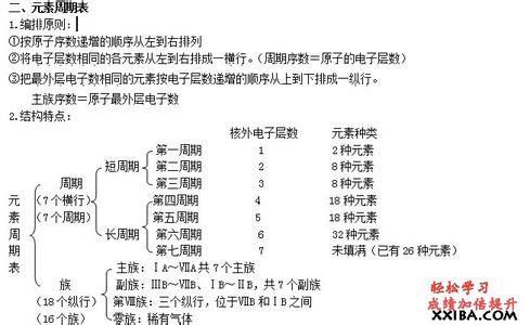 高二下学期化学知识点 高二上学期化学知识点