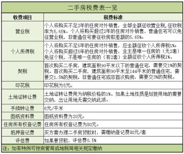 二手房交易税费有哪些 二手房交易税费是有什么构成，二手房交易税费问题有哪些?