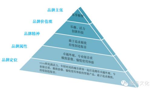 vivo品牌文化概述 什么是品牌文化 品牌文化概述 品牌文化作用