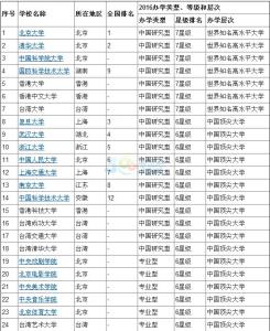 两岸四地大学排行榜 2016两岸四地大学排行榜