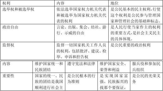 高一政治必修一考点 高一政治必修一第二单元考点分析