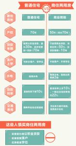 商住两用房转住宅性质 商住两用好不好？和普通住宅比有哪些优劣势