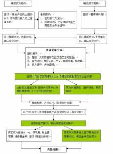 房产买卖过户流程 房地产过户流程 房地产买卖步骤