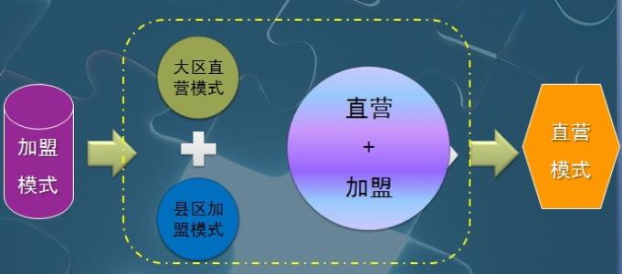 企业运营模式有哪些 企业运营模式