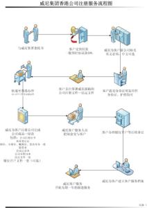 香港公司注册流程 在香港注册公司流程