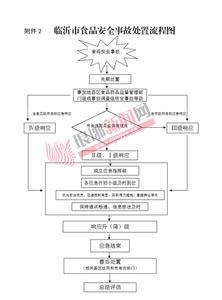 应急预案事故分级 食品安全事故应急预案分级