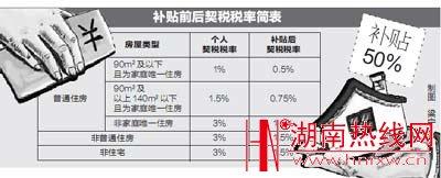 首套购房契税 湖南买首套房购房契税交多少？在哪里交