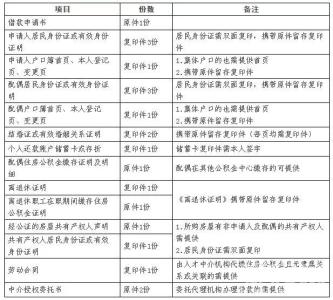 住房公积金贷款条件 要怎样申请住房公积金贷款?申请住房公积金贷款需要那些条件和材料?