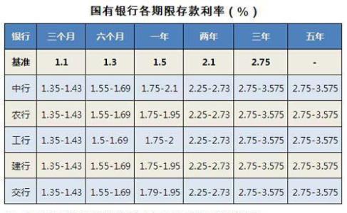 定期存款利率 买房or存款？猴年各大银行利率大比拼