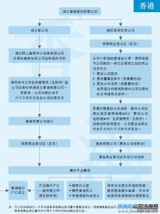 泉州香港公司注册程序 香港公司注册程序