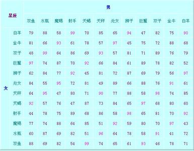 12星座爱情配对 12星座最不适合在一起的星座配对