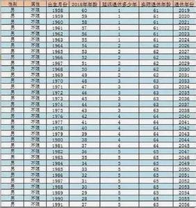 处级干部退休工资2017 2017年男女处级干部退休年龄规定 处级干部退休年龄