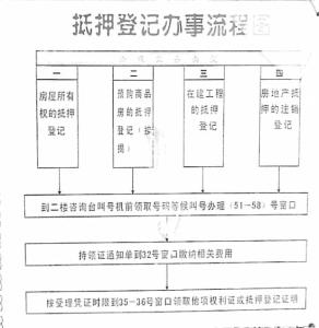 了解清楚 英文 房产抵押登记流程多 了解清楚有益处