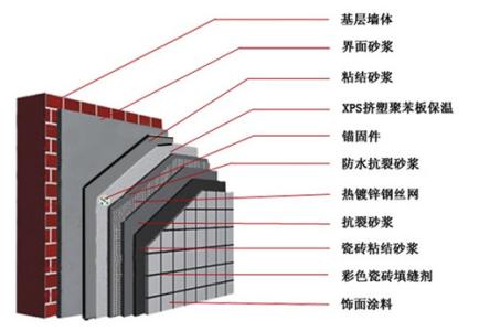 外墙保温施工工艺 外墙保温施工工艺要求是什么 外墙保温有哪些施工条