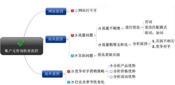 创业板集合竞价时间 网络竞价创业解读