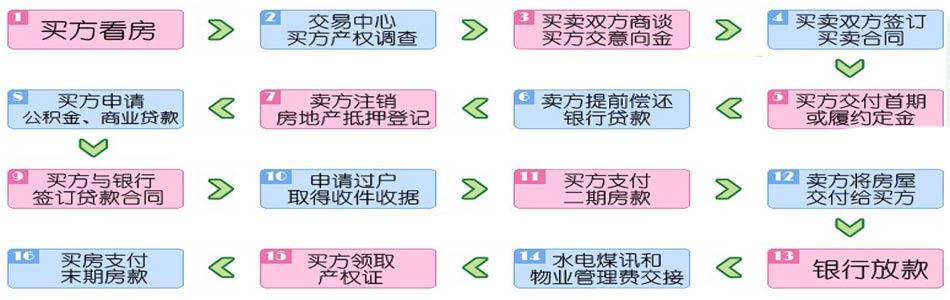 南昌二手房交易税费 南昌二手房交易怎么办？6个步骤一目了然！