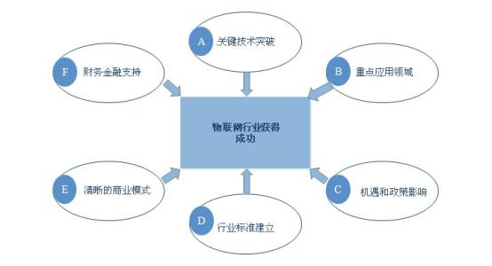 导致成功的因素 英语 导致成功的因素