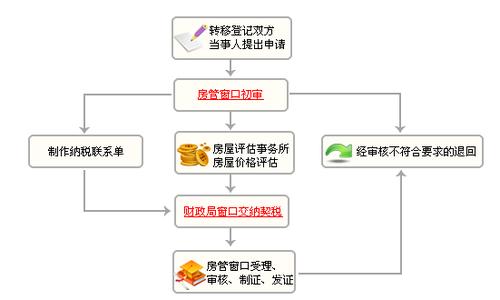 房产证办理流程及费用 办理房产证流程是怎样的_房产证办理流程及费用