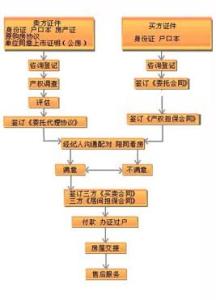 二手房交易须知 深圳二手房交易流程是什么？二手房购房须知