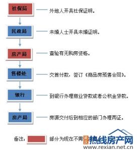 外地人申请北京自住房 外地人申请宝安自住房流程是什么？要什么材料