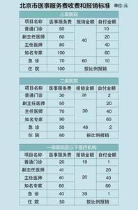 医疗保险报销流程 北京医疗保险具体报销条件及流程