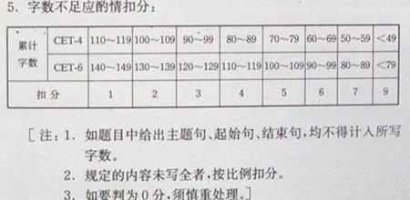 英语作文高分句型 英语四六级作文得高分的原则