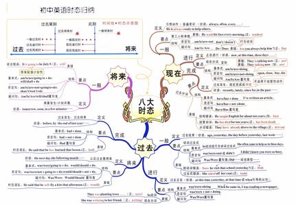 高考状元利用思维导图学习的方法