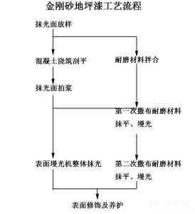 环氧地坪使用注意事项 地坪漆施工流程及其注意事项