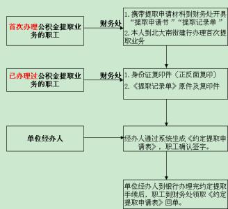 公积金支取记录单 公积金支取流程？公积金支取限额