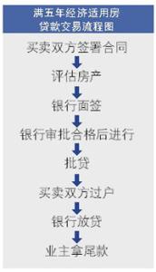 经济适用房贷款流程 经济适用房贷款有哪些方式？贷款流程详解