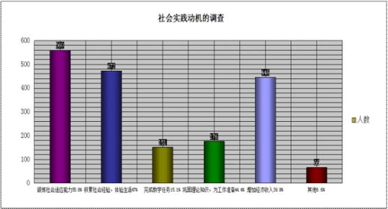 大学生创业调查分析 大学生创业实践调查分析