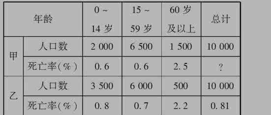 高一地理必修二 高一地理必修2《人口的数量变化》检测试题