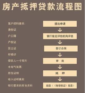 深圳按揭房抵押贷款 泰安按揭房办理抵押贷款需要什么条件？需要多长时间