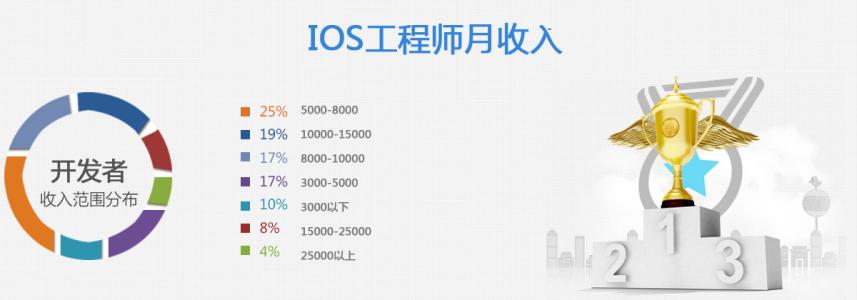 java工程师自我介绍 ios工程师自我介绍