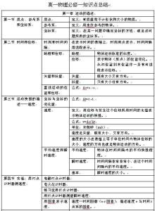 高一下学期物理知识点 高一上学期物理知识点总结