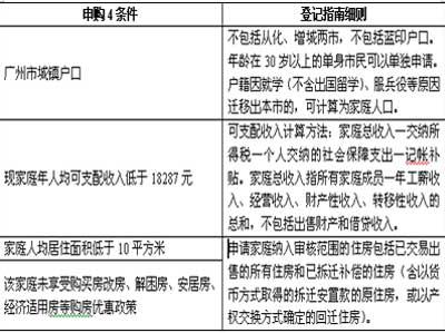 单身申请经济适用房 单身能申请经济适用房吗？单身如何申请经济适用房